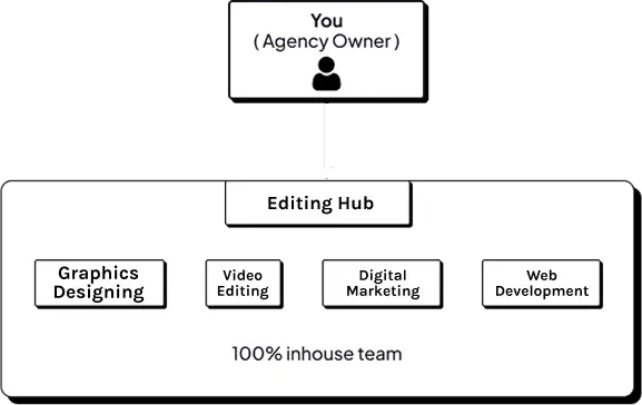 white label video editing services